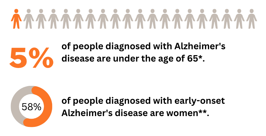 Genç yaşta başlayan Alzheimer hastalığının yaygınlığına ilişkin istatistikler